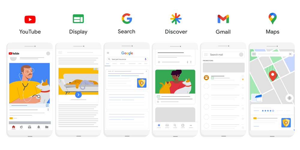Google Ads placements: Search, Shopping, Display, YouTube