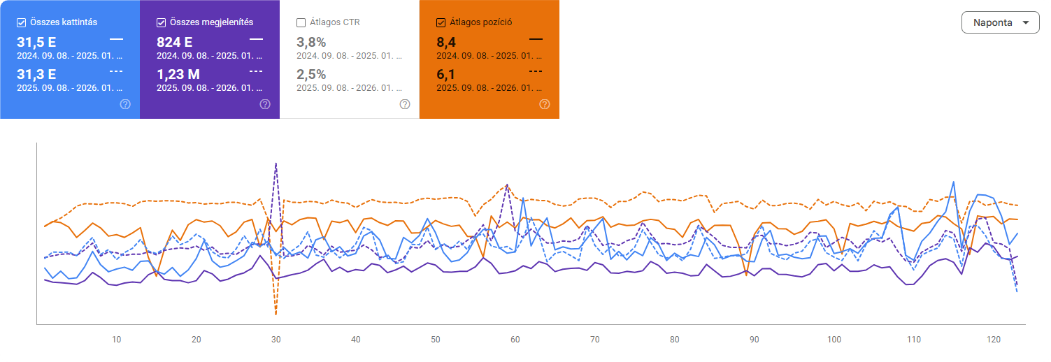 Egzotikusfuszerek.hu Search Console chart: average position and impressions before and after the speed-up